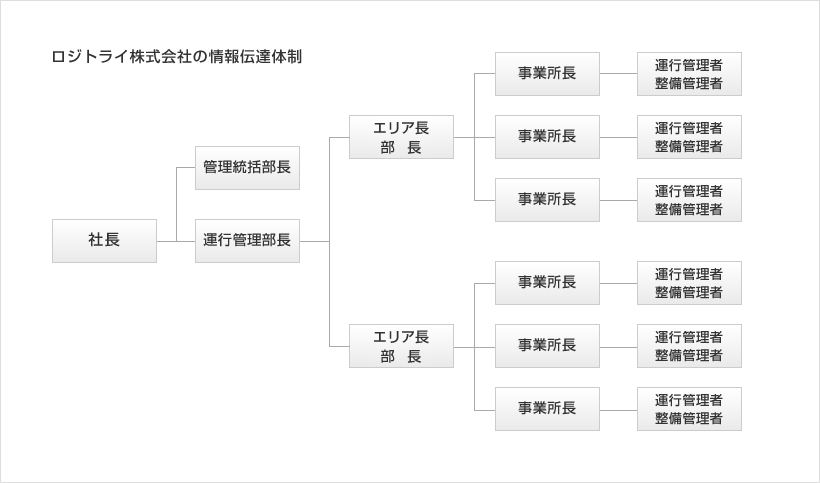 組織体制