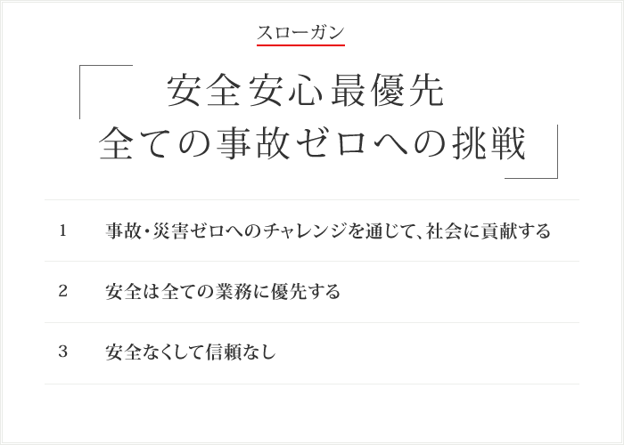 スローガン 「安全安心最優先 全ての事故ゼロへの挑戦」 1.事故・災害ゼロへのチャレンジを通じて、社会に貢献する 2.安全は全ての業務に優先する 3.安全なくして信頼なし